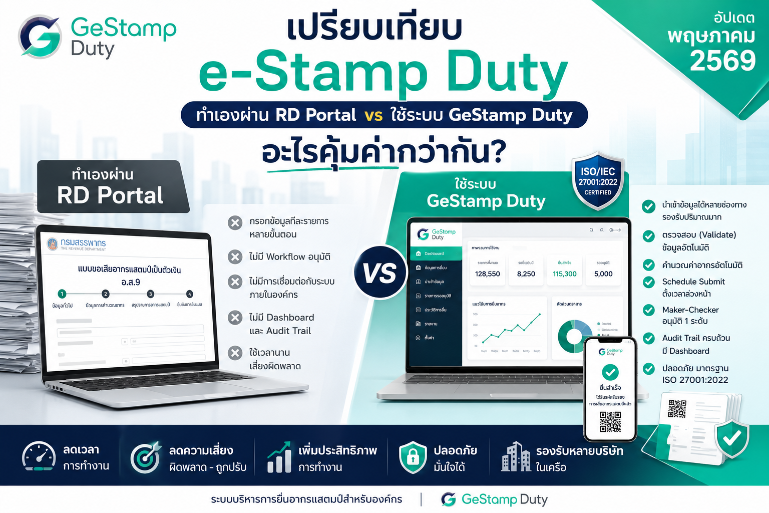You are currently viewing เปรียบเทียบ: ทำ e-Stamp Duty ด้วยตัวเองผ่าน RD Portal vs ใช้ระบบ GeStamp Duty — อะไรคุ้มค่ากว่ากัน?